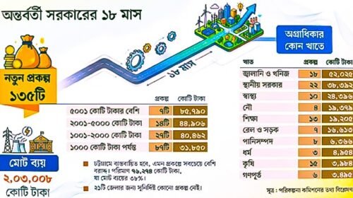 অন্তর্বর্তী সরকারের বিদায়বেলায় ‘বিতর্কিত’ প্রকল্প
