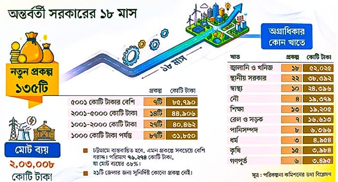 অন্তর্বর্তী সরকারের বিদায়বেলায় ‘বিতর্কিত’ প্রকল্প