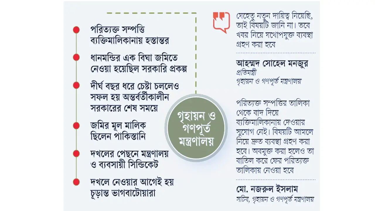 মন্ত্রণালয়ের উদারতায় শত কোটির জমি গায়েব