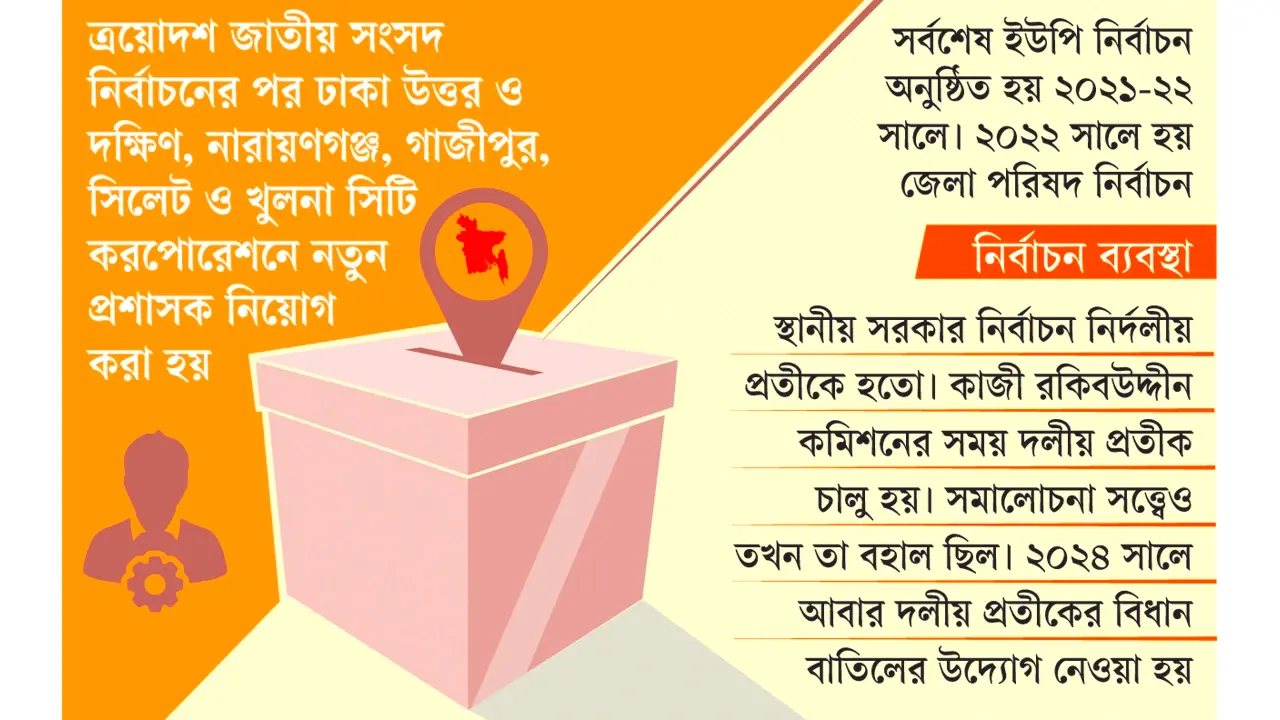 এক বছরের মধ্যে স্থানীয় সব নির্বাচন করতে চায় সরকার